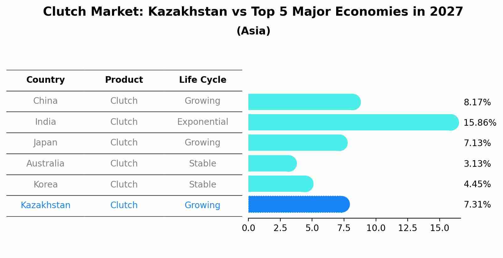 Clutch Market: Kazakhstan vs Top 5 Major Economies in 2027 (Asia)