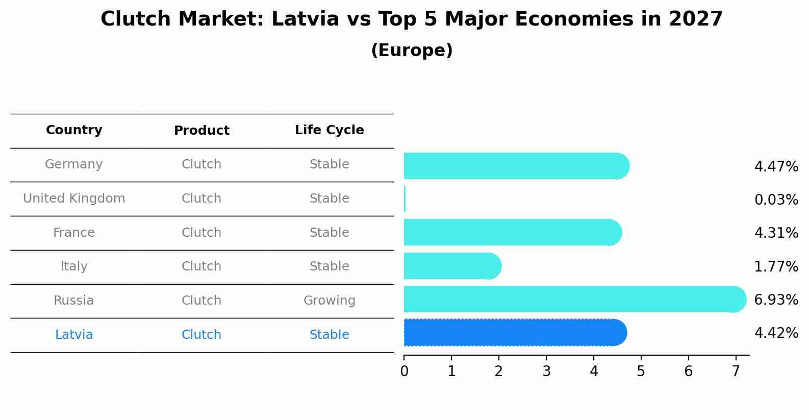 Clutch Market: Latvia vs Top 5 Major Economies in 2027 (Europe)