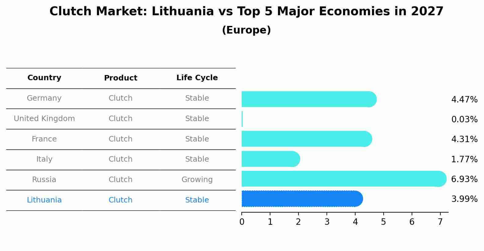 Clutch Market: Lithuania vs Top 5 Major Economies in 2027 (Europe)