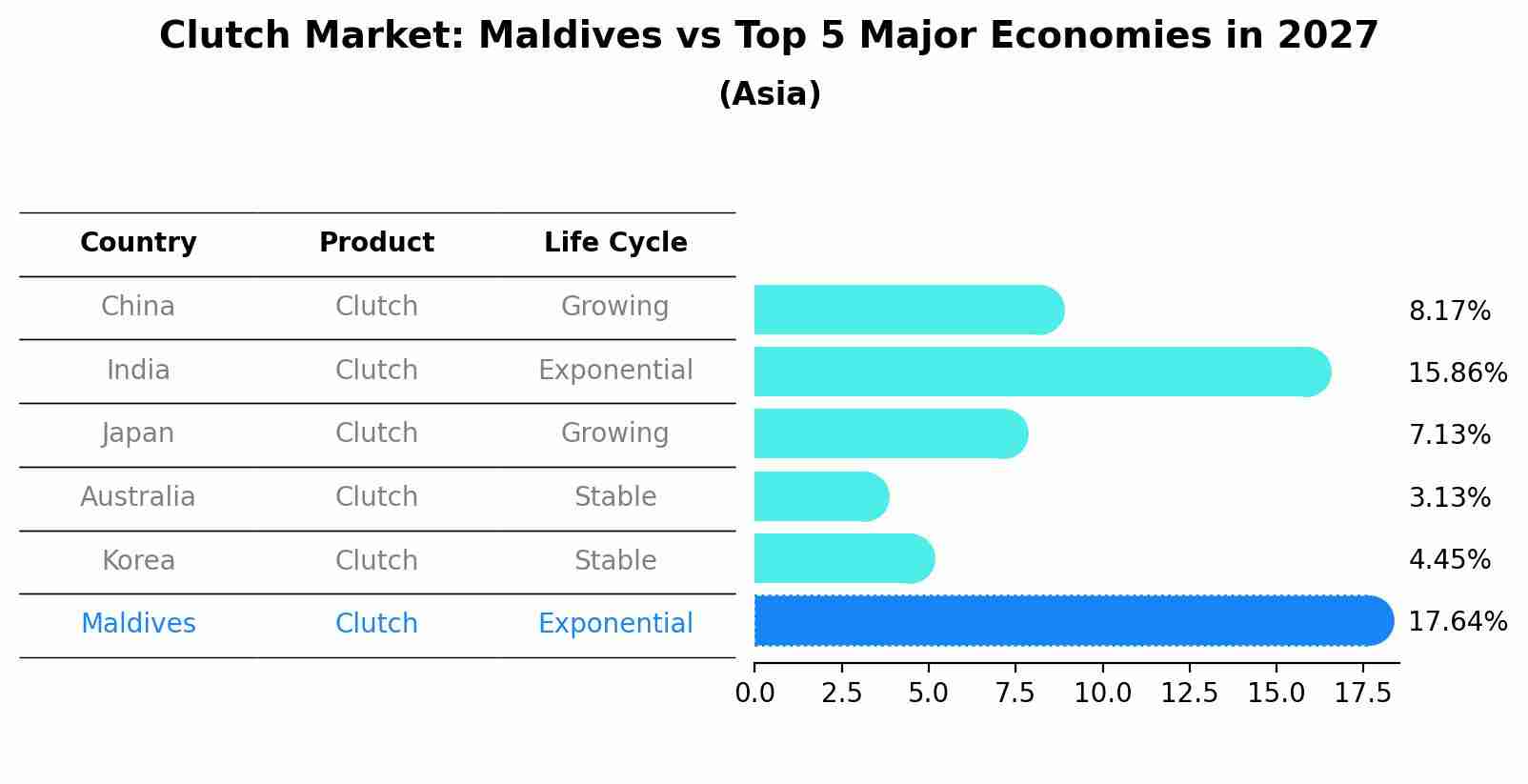 Clutch Market: Maldives vs Top 5 Major Economies in 2027 (Asia)
