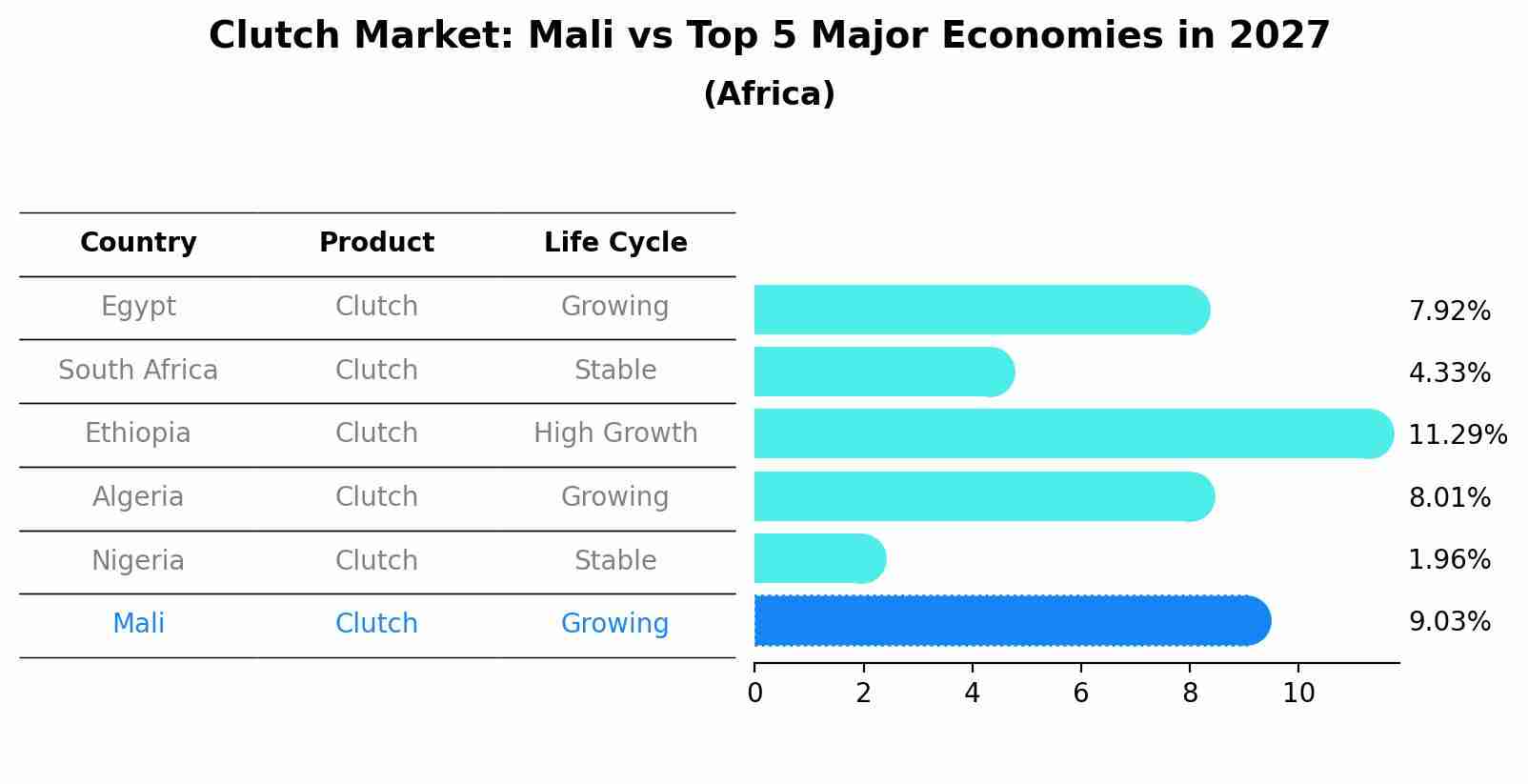 Clutch Market: Mali vs Top 5 Major Economies in 2027 (Africa)