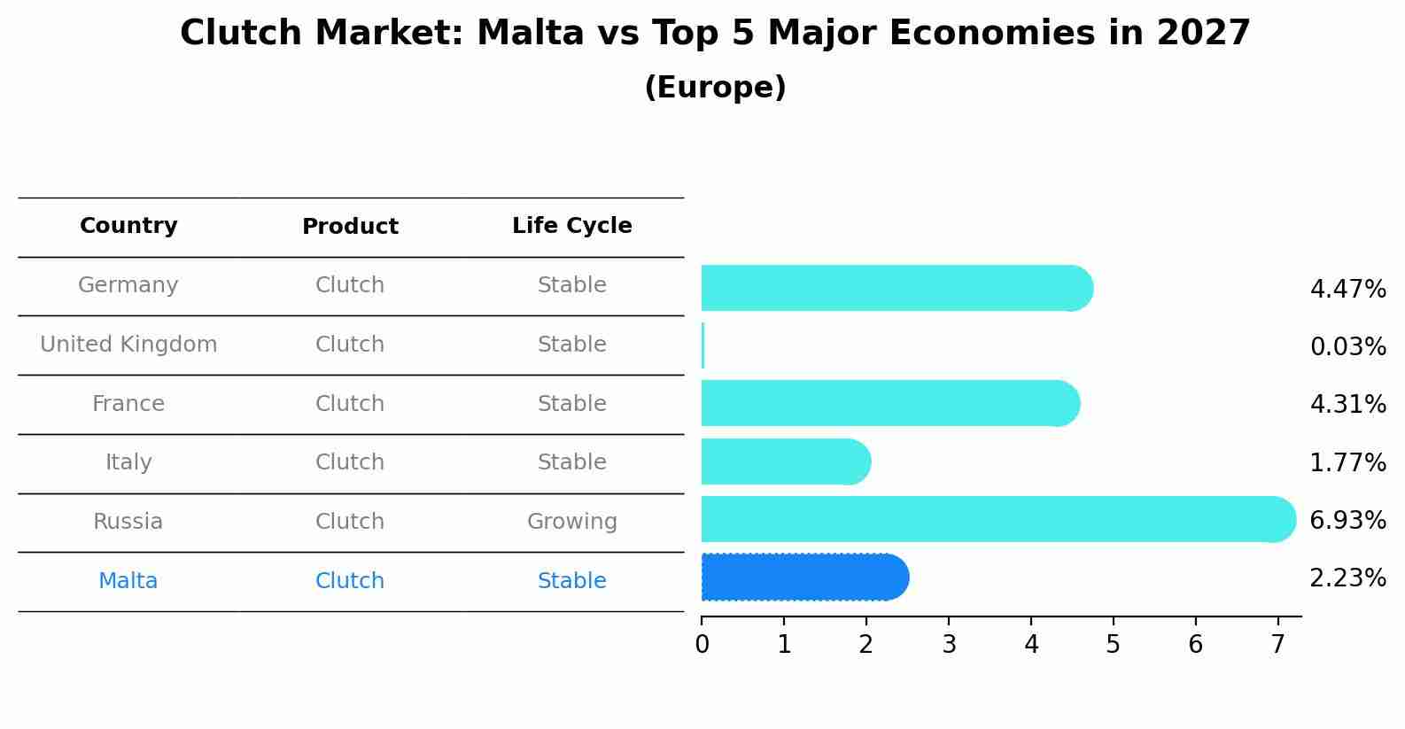 Clutch Market: Malta vs Top 5 Major Economies in 2027 (Europe)