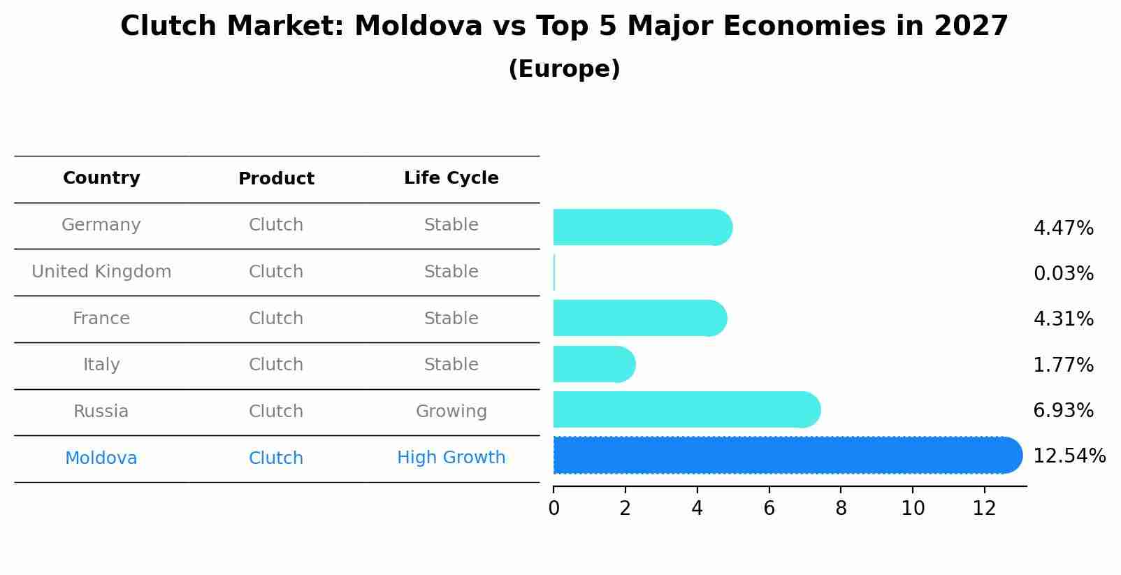 Clutch Market: Moldova vs Top 5 Major Economies in 2027 (Europe)