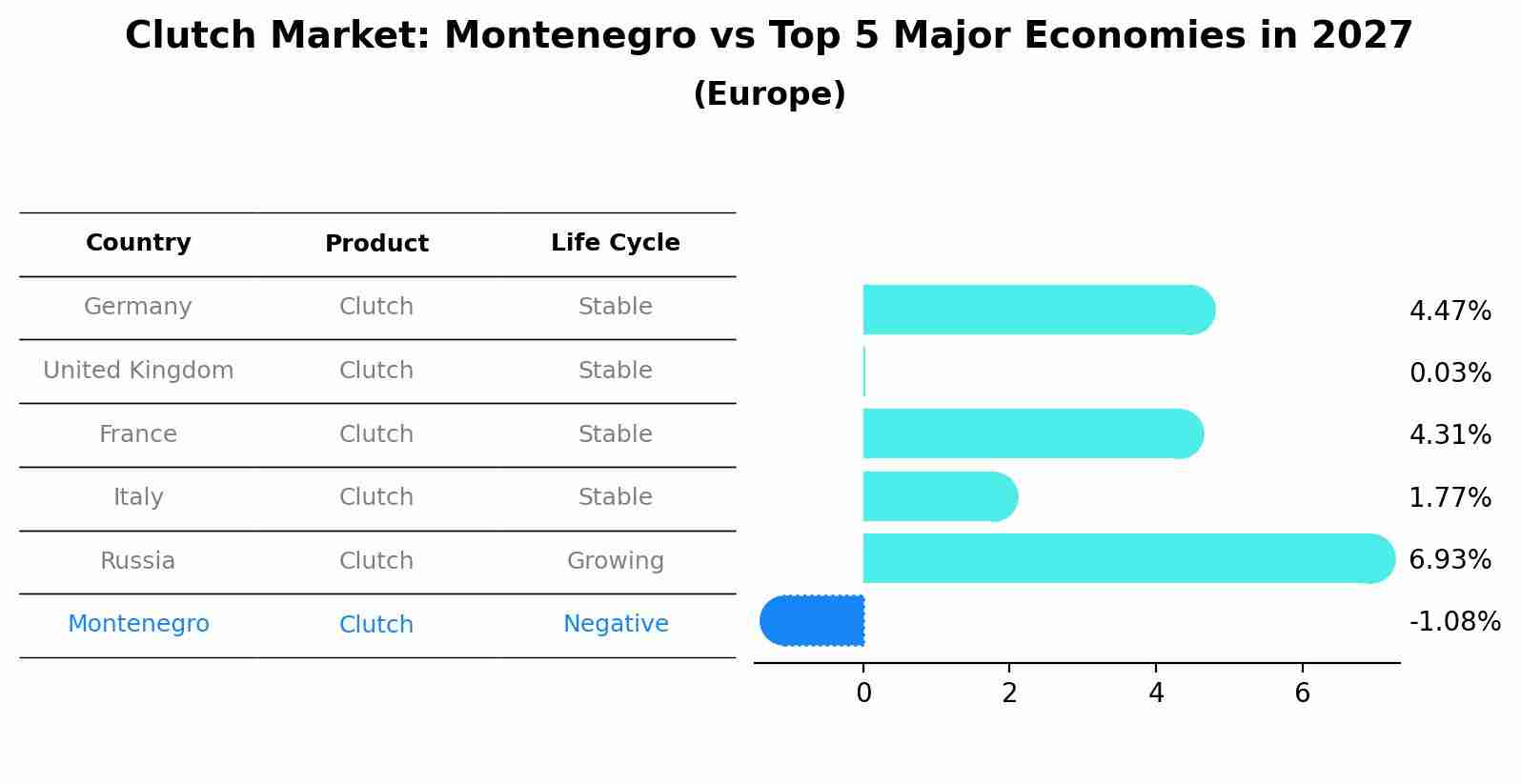 Clutch Market: Montenegro vs Top 5 Major Economies in 2027 (Europe)