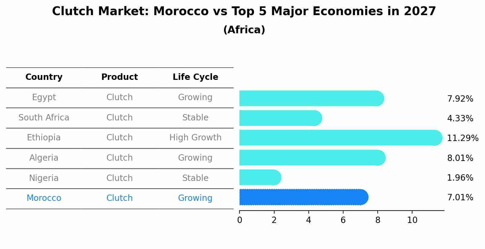 Clutch Market: Morocco vs Top 5 Major Economies in 2027 (Africa)