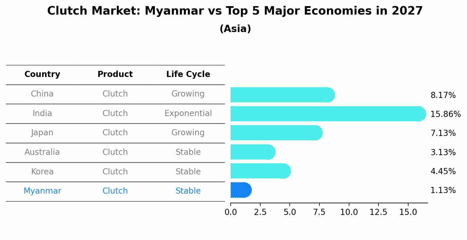 Clutch Market: Myanmar vs Top 5 Major Economies in 2027 (Asia)
