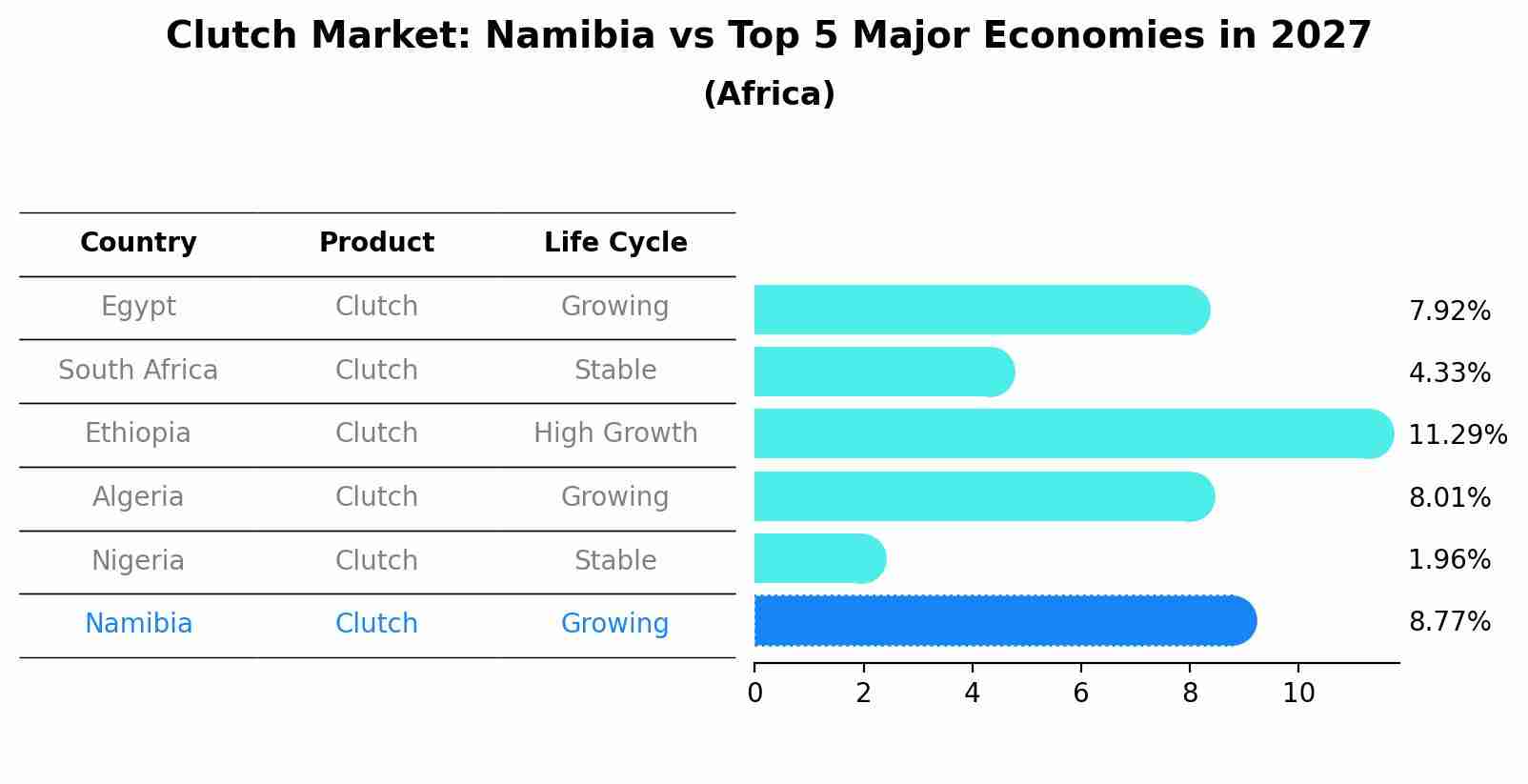 Clutch Market: Namibia vs Top 5 Major Economies in 2027 (Africa)