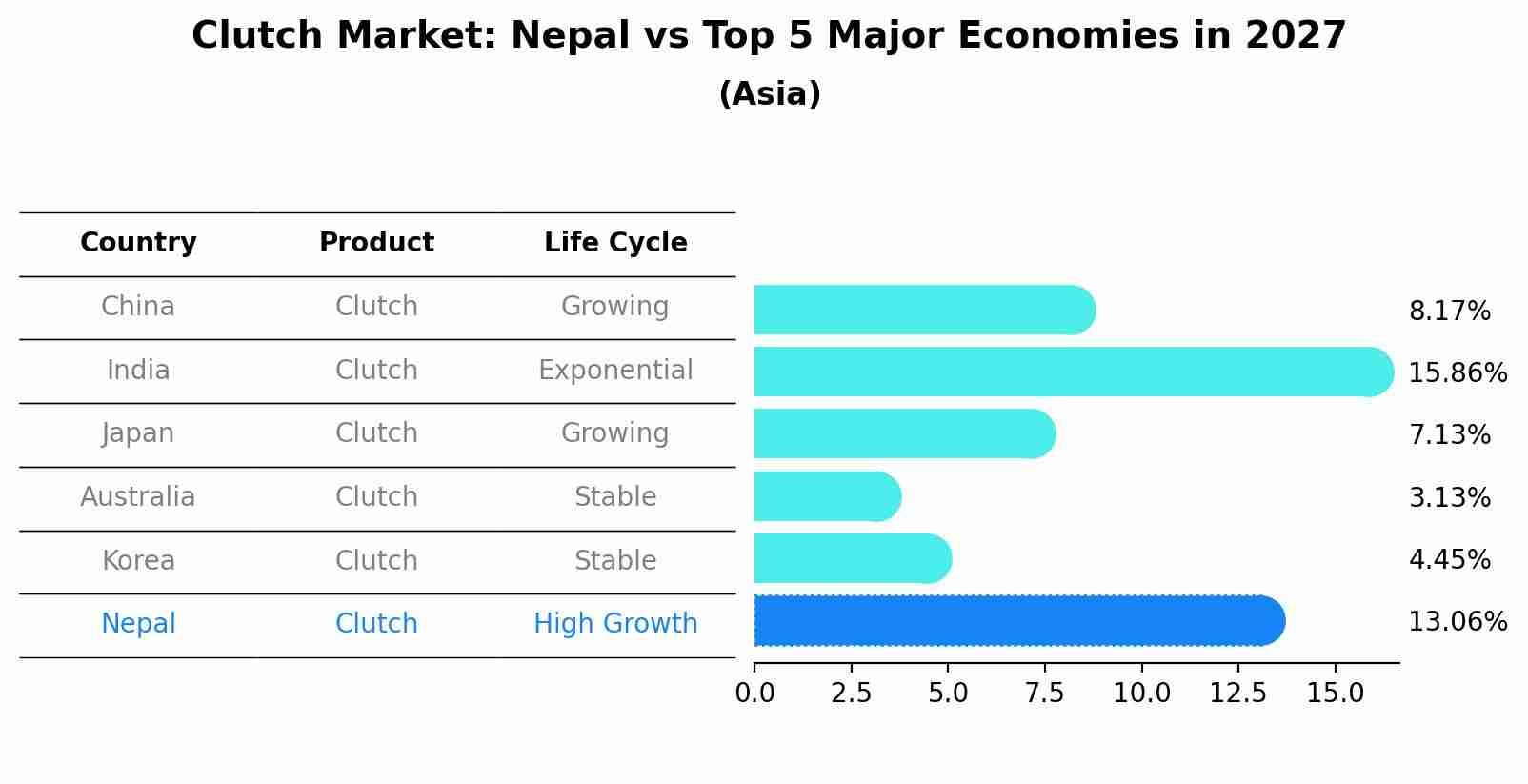 Clutch Market: Nepal vs Top 5 Major Economies in 2027 (Asia)