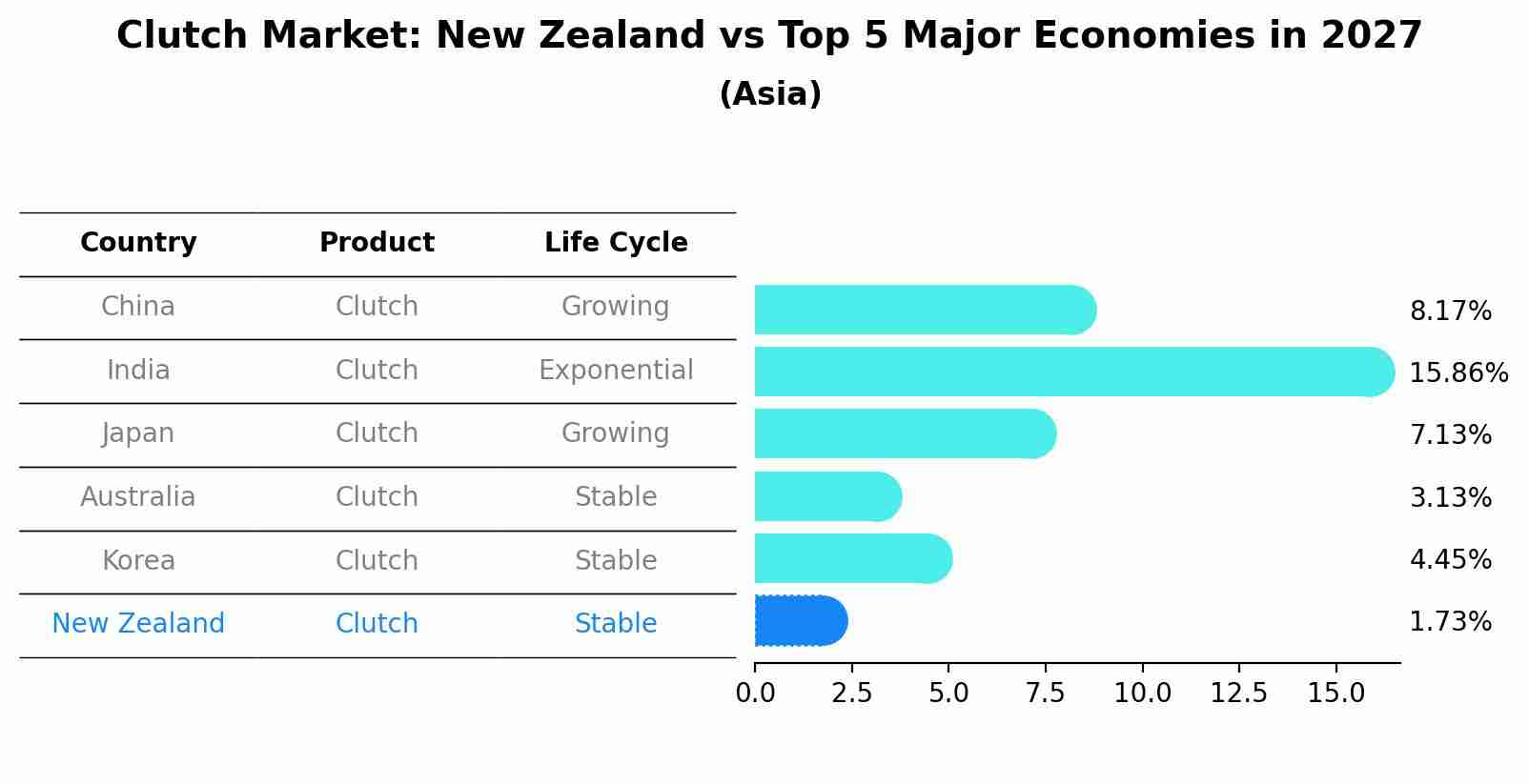 Clutch Market: New Zealand vs Top 5 Major Economies in 2027 (Asia)