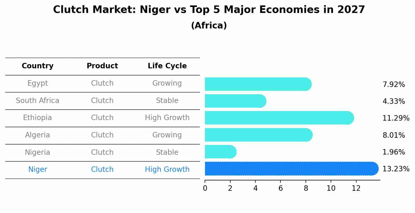 Clutch Market: Niger vs Top 5 Major Economies in 2027 (Africa)