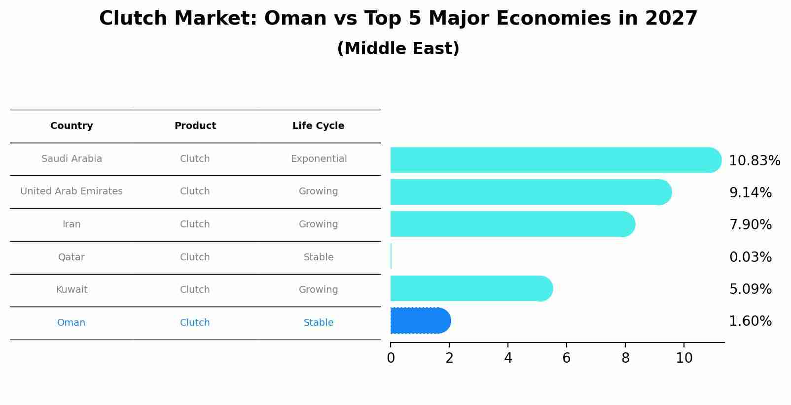 Clutch Market: Oman vs Top 5 Major Economies in 2027 (Middle East)