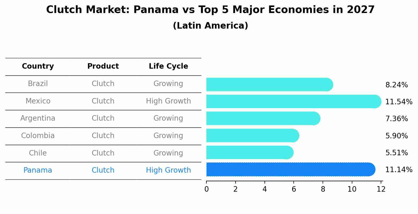Clutch Market: Panama vs Top 5 Major Economies in 2027 (Latin America)