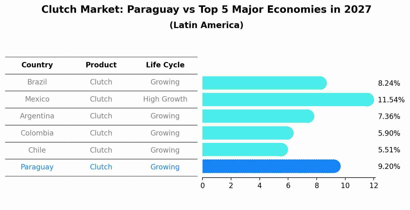 Clutch Market: Paraguay vs Top 5 Major Economies in 2027 (Latin America)