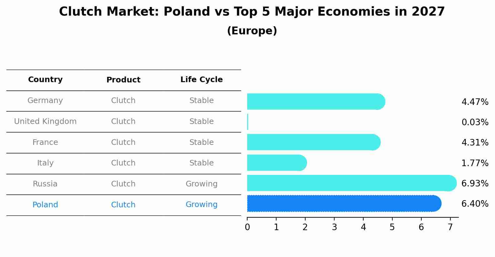 Clutch Market: Poland vs Top 5 Major Economies in 2027 (Europe)