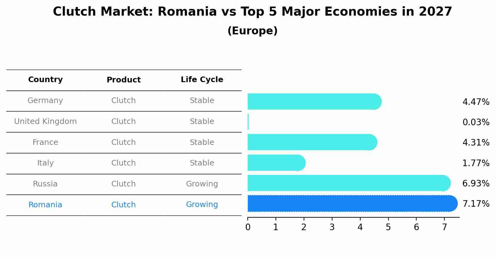 Clutch Market: Romania vs Top 5 Major Economies in 2027 (Europe)