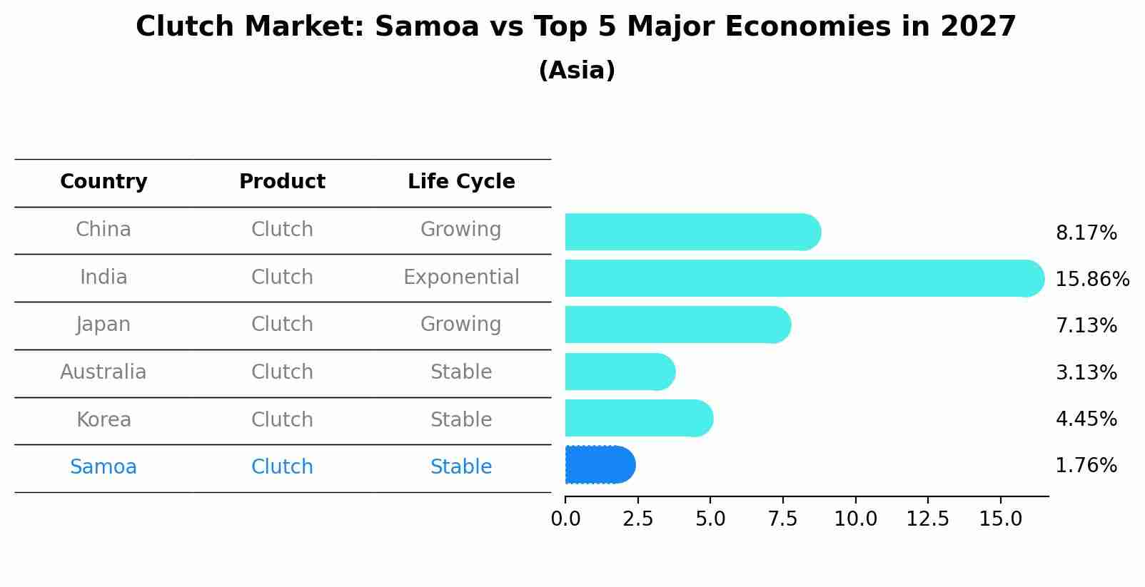 Clutch Market: Samoa vs Top 5 Major Economies in 2027 (Asia)