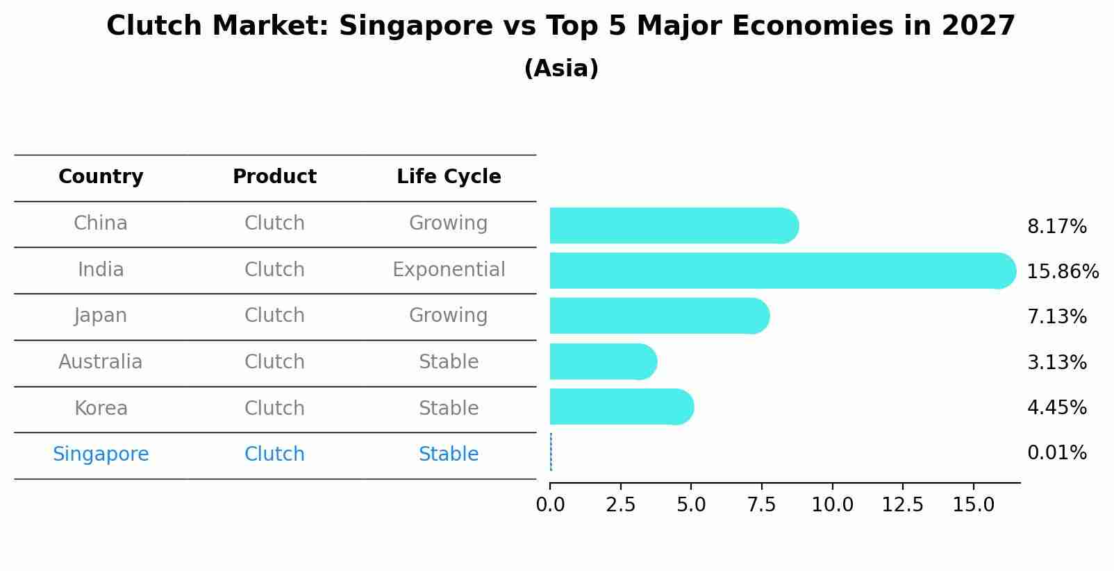 Clutch Market: Singapore vs Top 5 Major Economies in 2027 (Asia)