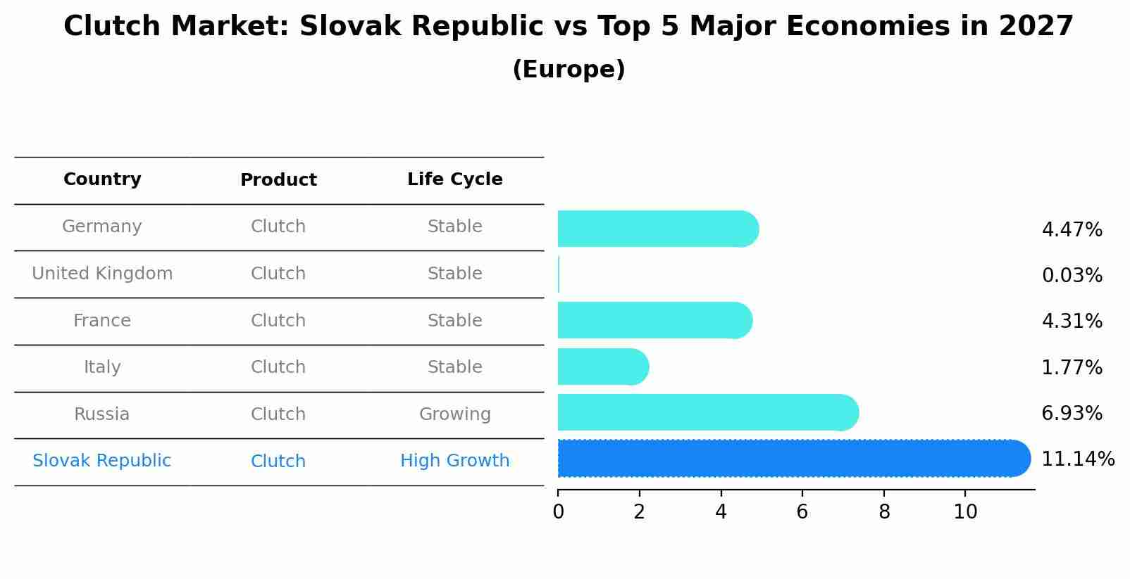 Clutch Market: Slovak Republic vs Top 5 Major Economies in 2027 (Europe)