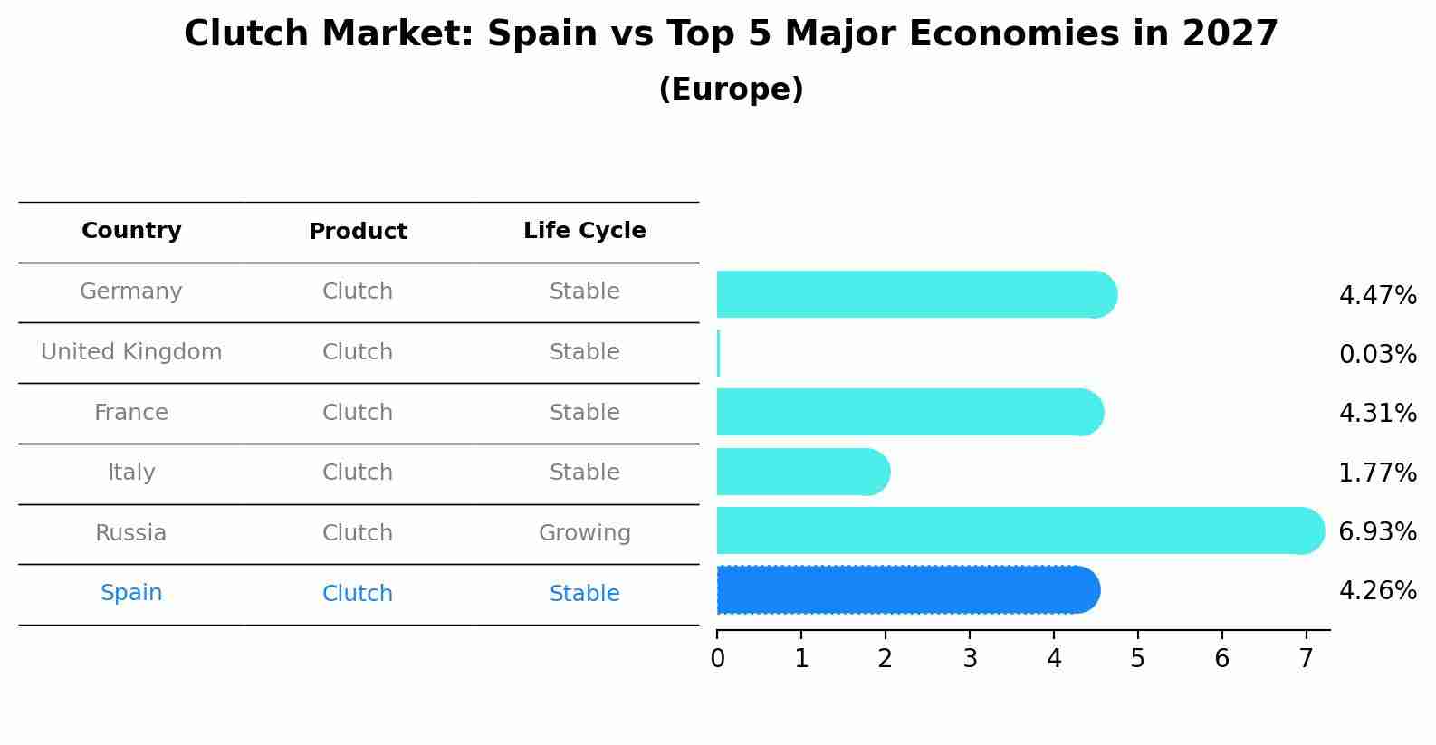 Clutch Market: Spain vs Top 5 Major Economies in 2027 (Europe)