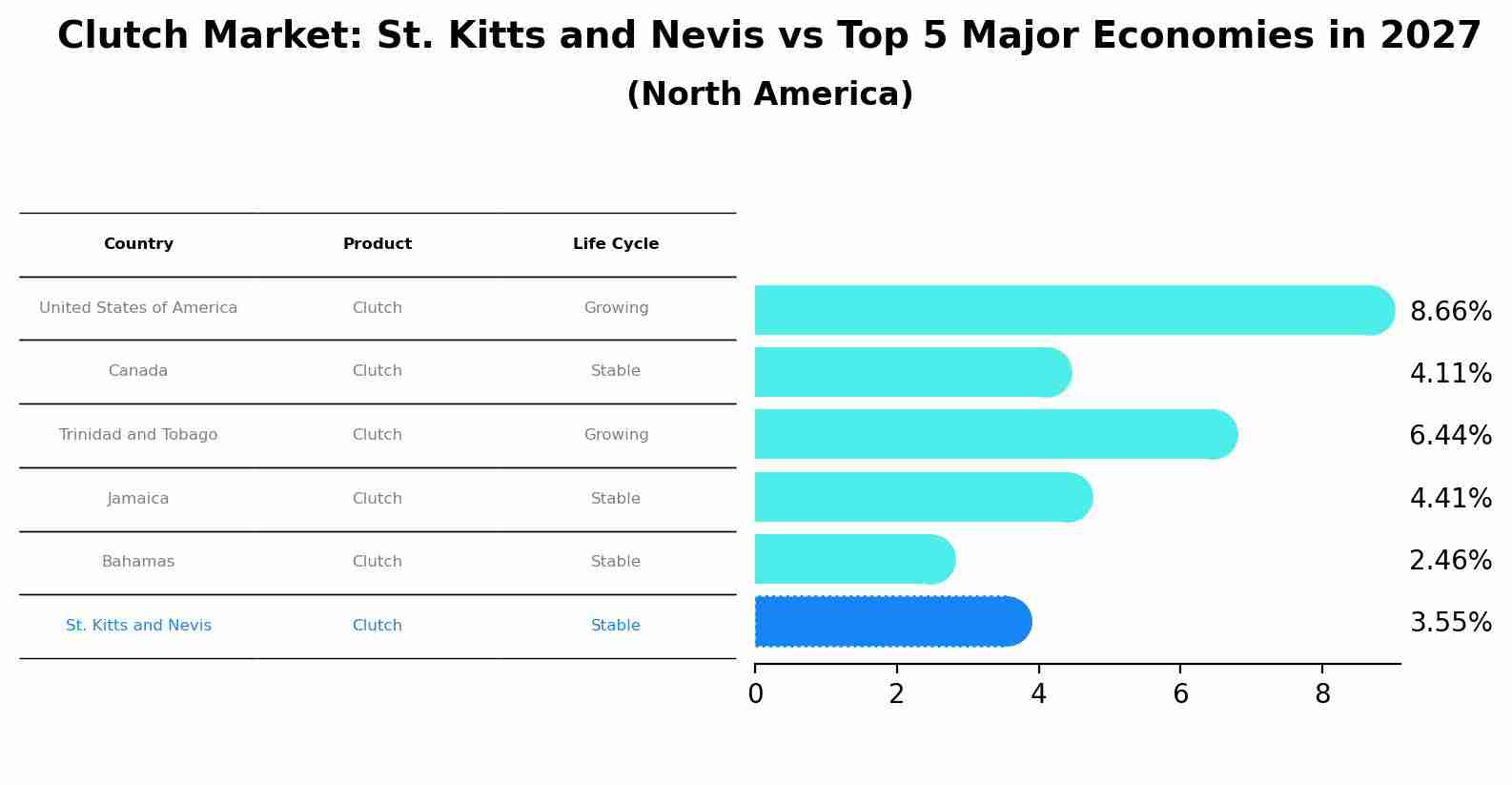 Clutch Market: St. Kitts and Nevis vs Top 5 Major Economies in 2027 (North America)