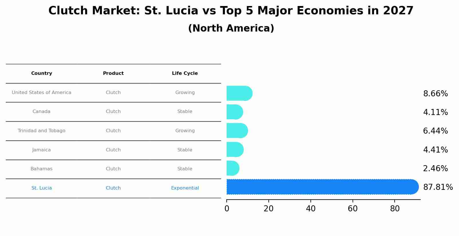 Clutch Market: St. Lucia vs Top 5 Major Economies in 2027 (North America)