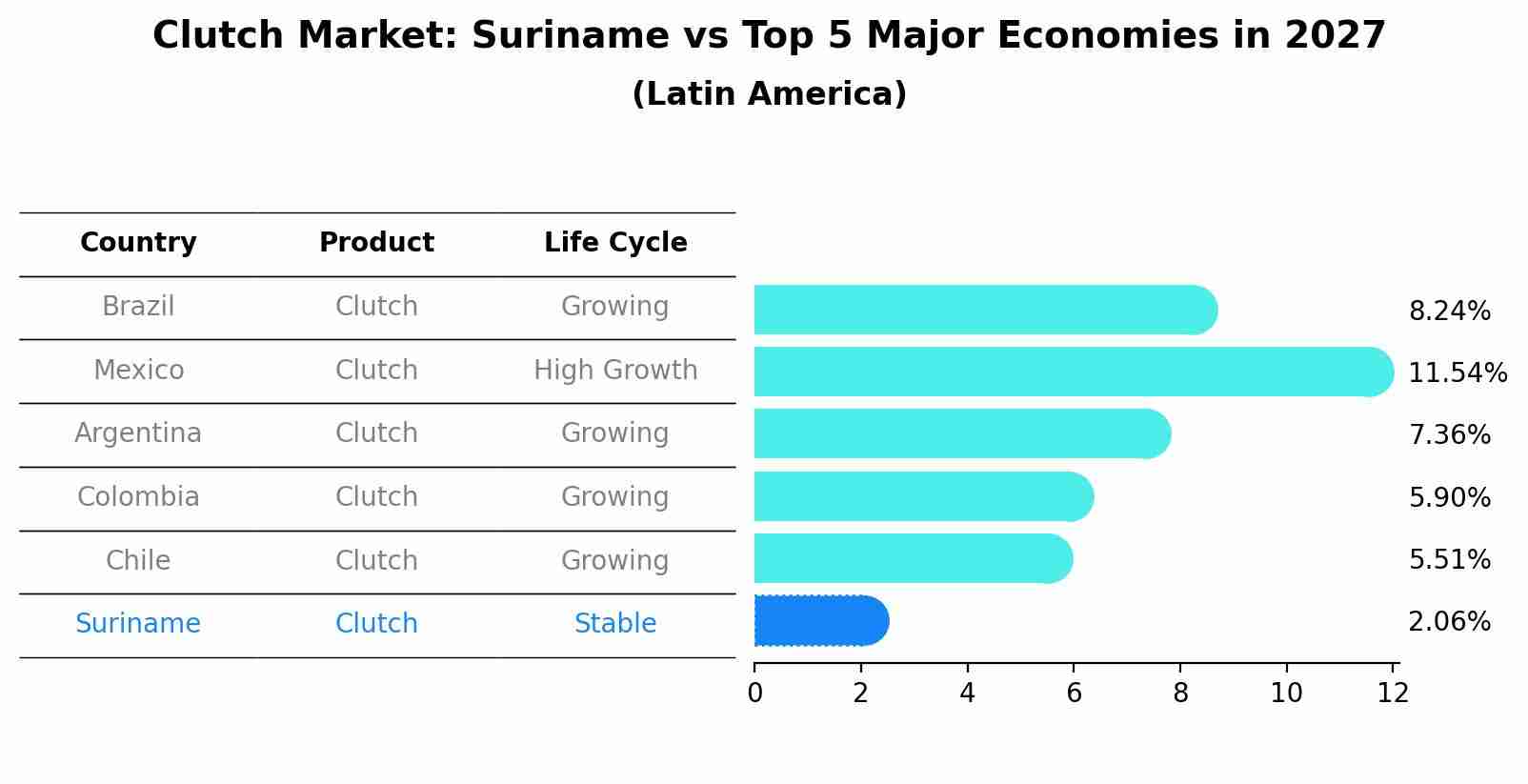 Clutch Market: Suriname vs Top 5 Major Economies in 2027 (Latin America)