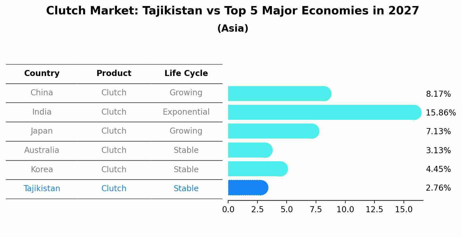 Clutch Market: Tajikistan vs Top 5 Major Economies in 2027 (Asia)