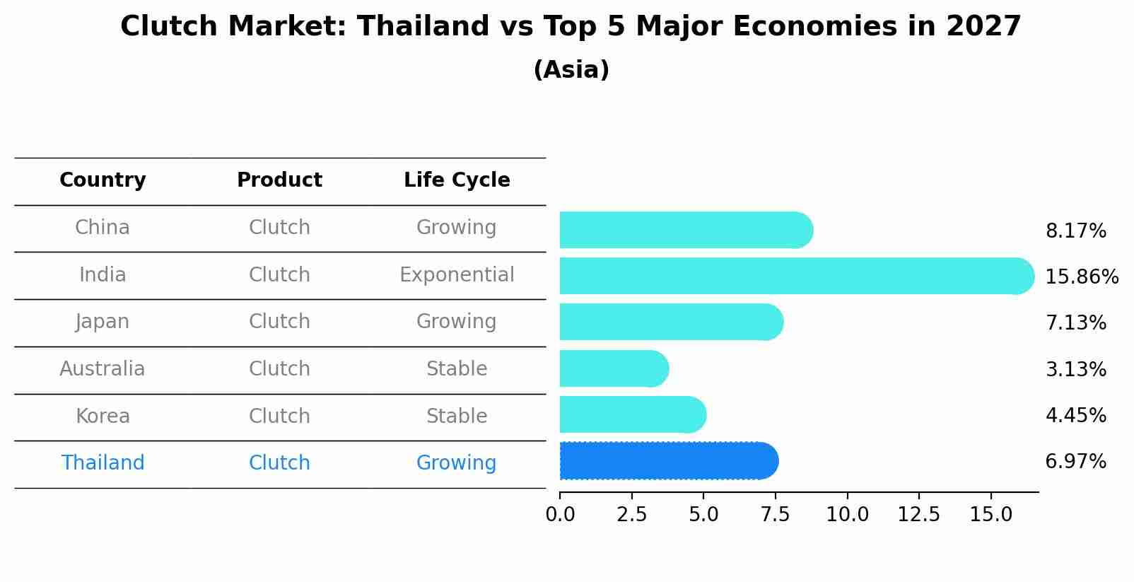 Clutch Market: Thailand vs Top 5 Major Economies in 2027 (Asia)