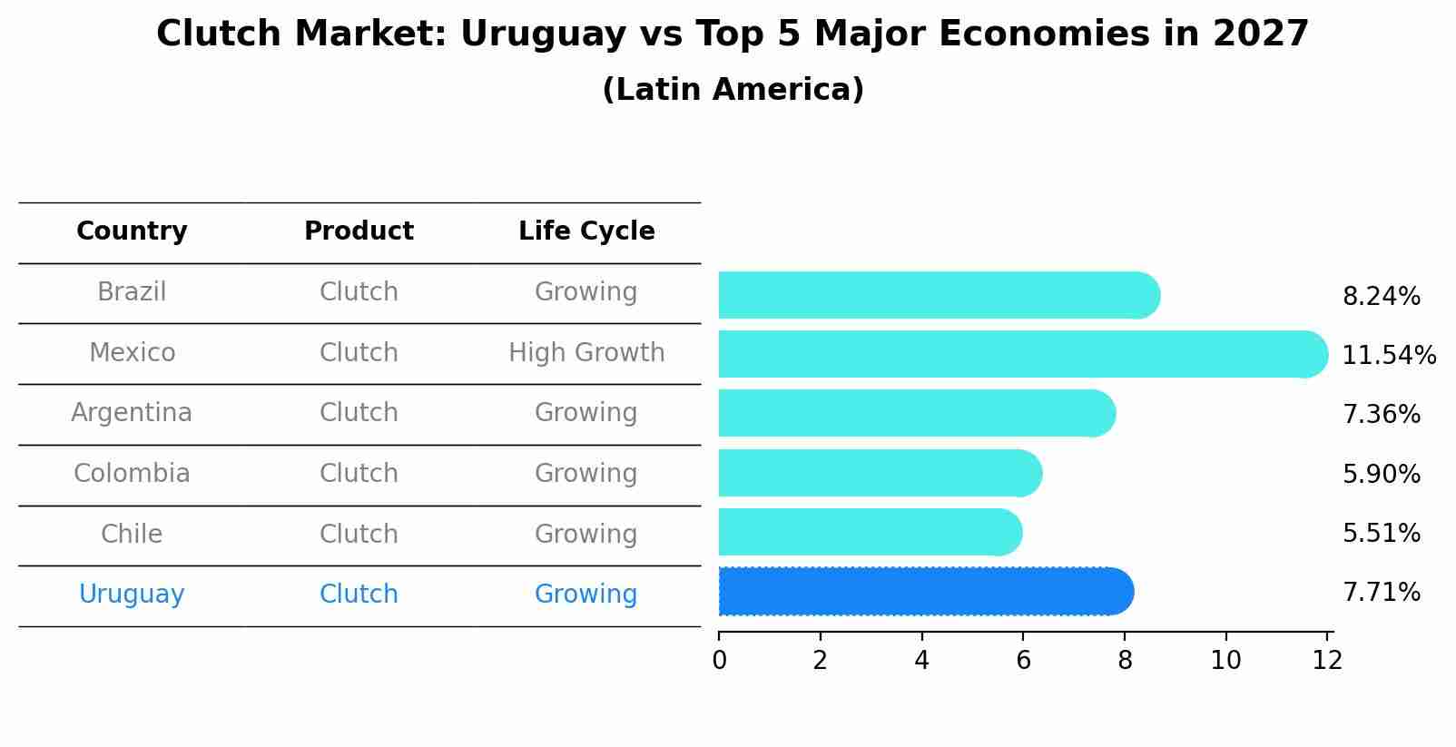 Clutch Market: Uruguay vs Top 5 Major Economies in 2027 (Latin America)