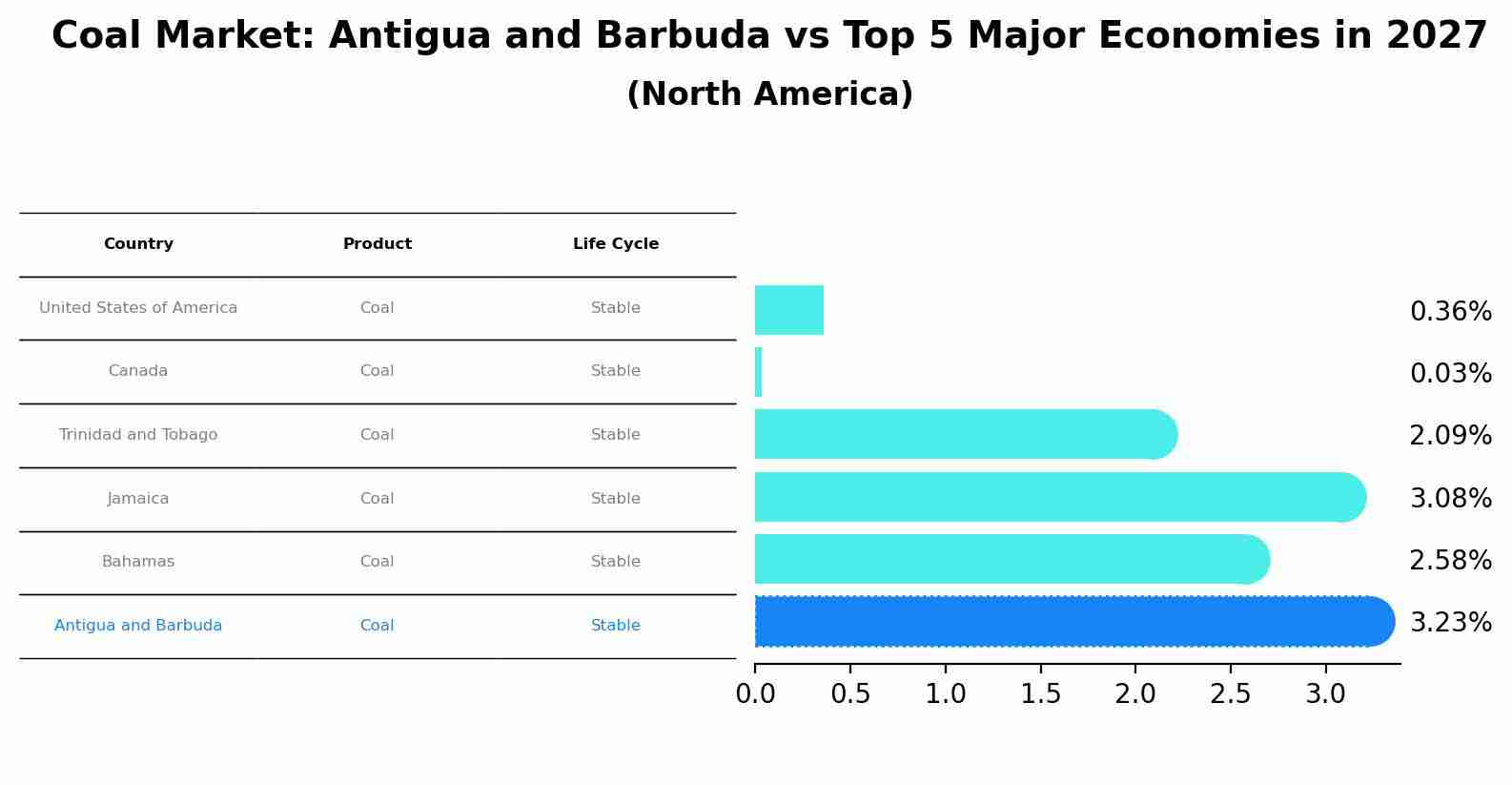 Coal Market: Antigua and Barbuda vs Top 5 Major Economies in 2027 (North America)