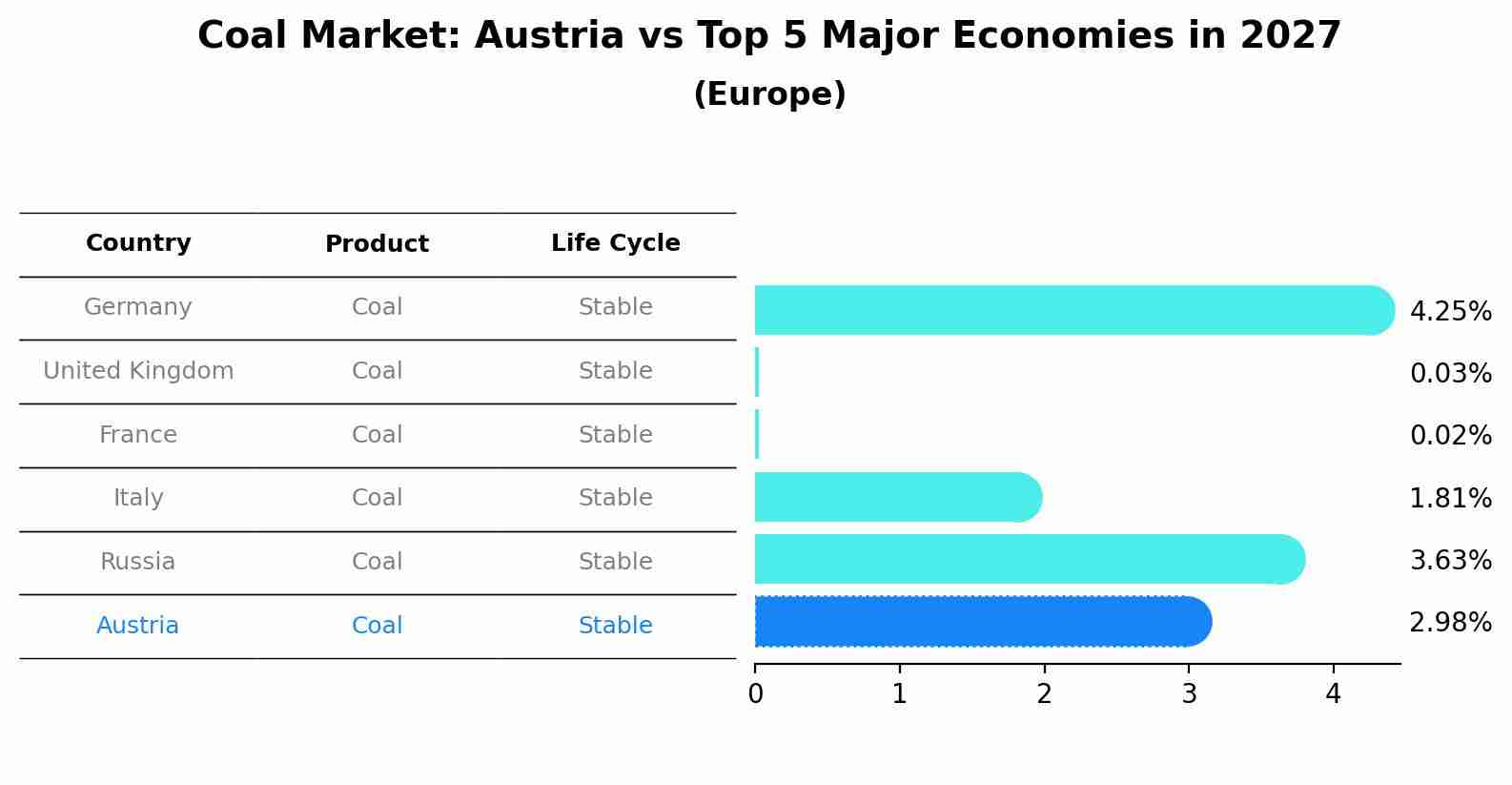 Coal Market: Austria vs Top 5 Major Economies in 2027 (Europe)