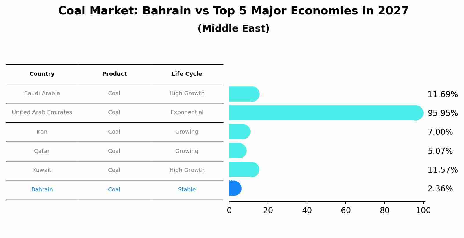 Coal Market: Bahrain vs Top 5 Major Economies in 2027 (Middle East)