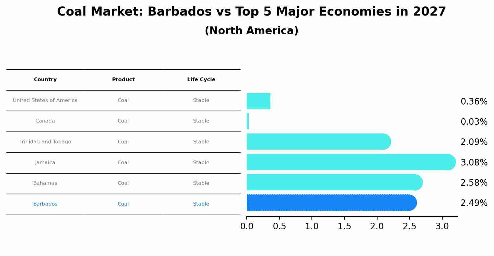 Coal Market: Barbados vs Top 5 Major Economies in 2027 (North America)