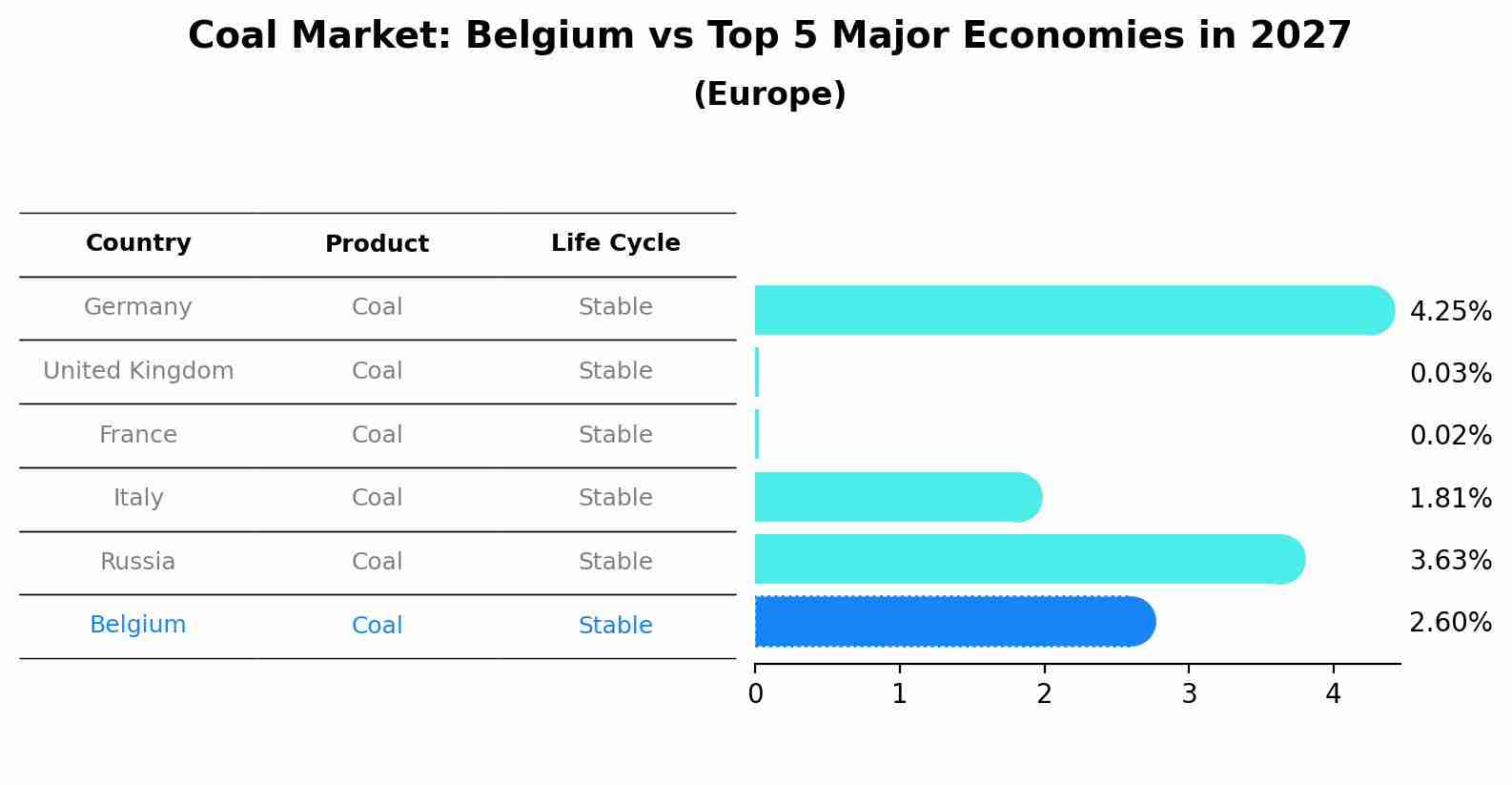 Coal Market: Belgium vs Top 5 Major Economies in 2027 (Europe)
