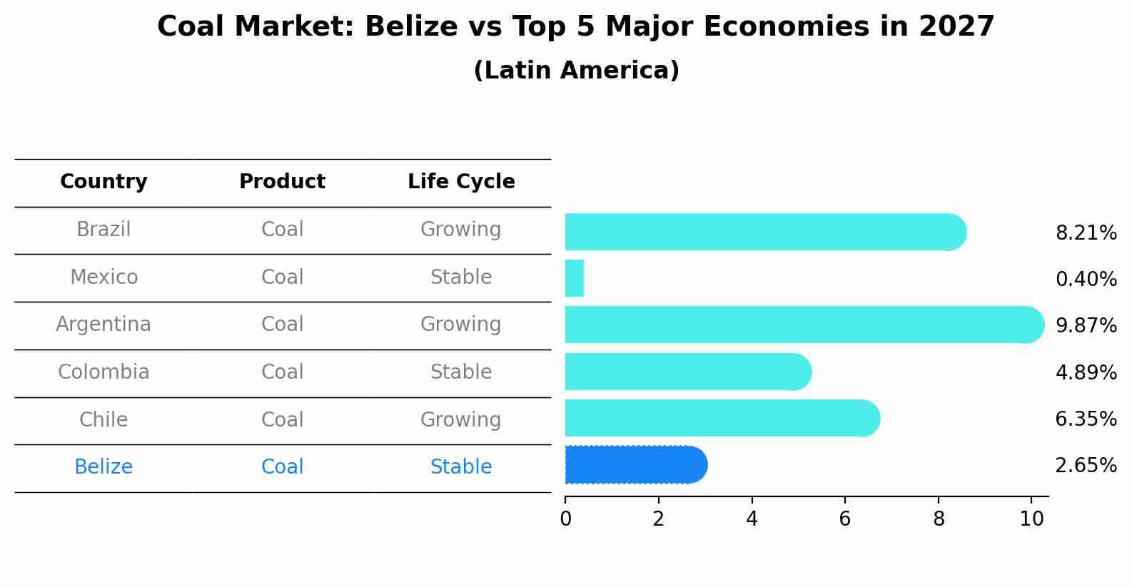 Coal Market: Belize vs Top 5 Major Economies in 2027 (Latin America)