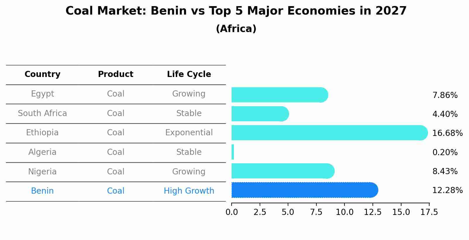 Coal Market: Benin vs Top 5 Major Economies in 2027 (Africa)