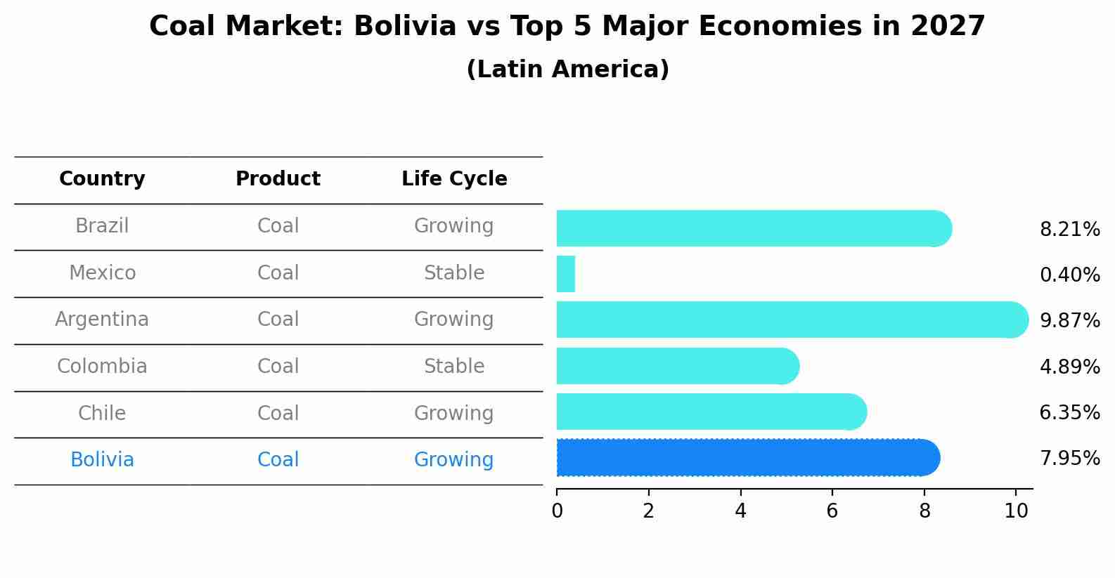 Coal Market: Bolivia vs Top 5 Major Economies in 2027 (Latin America)