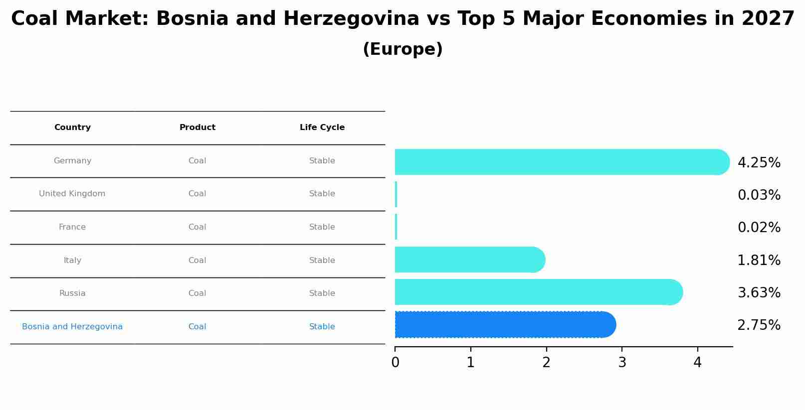 Coal Market: Bosnia and Herzegovina vs Top 5 Major Economies in 2027 (Europe)