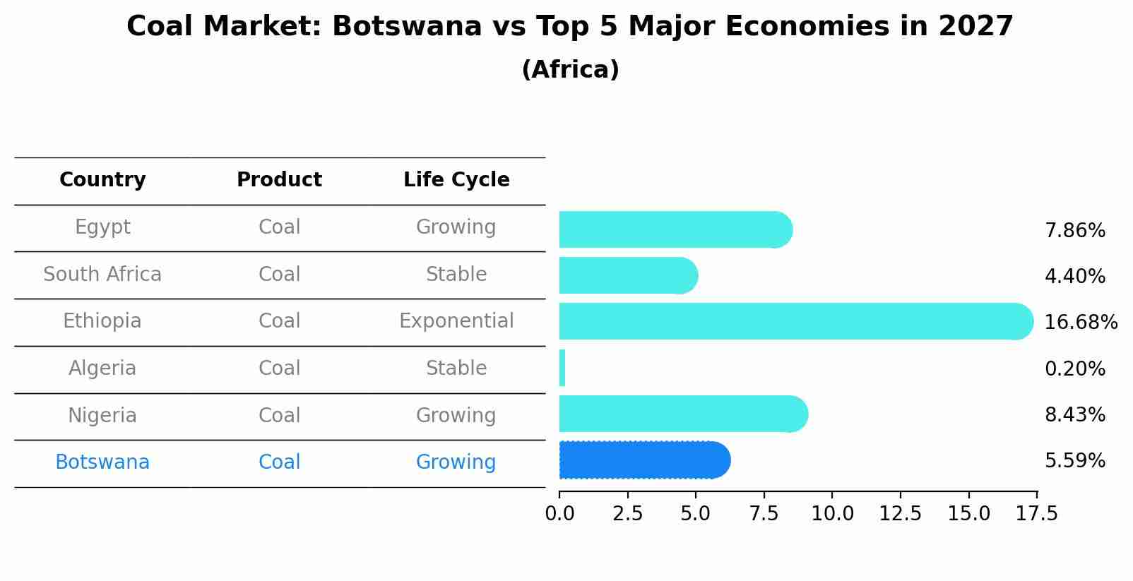 Coal Market: Botswana vs Top 5 Major Economies in 2027 (Africa)