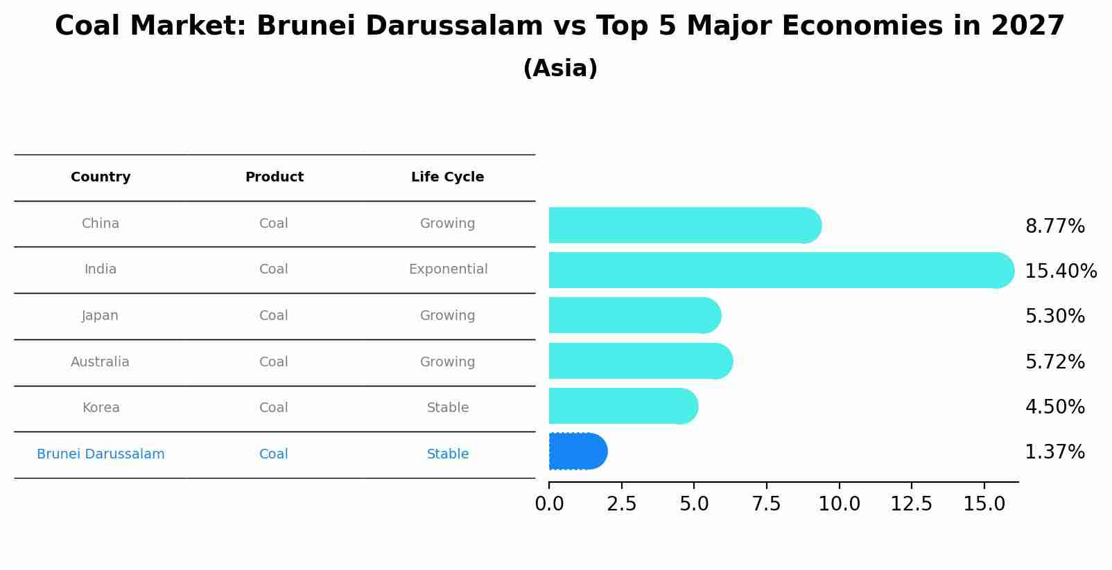 Coal Market: Brunei Darussalam vs Top 5 Major Economies in 2027 (Asia)