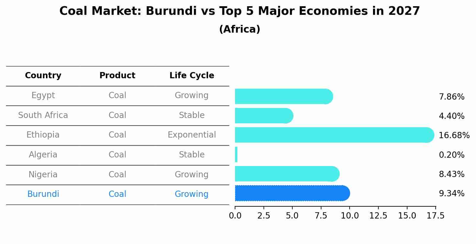 Coal Market: Burundi vs Top 5 Major Economies in 2027 (Africa)