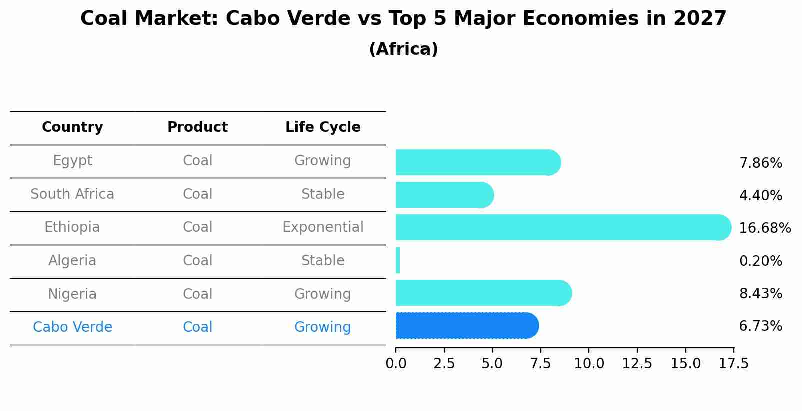 Coal Market: Cabo Verde vs Top 5 Major Economies in 2027 (Africa)