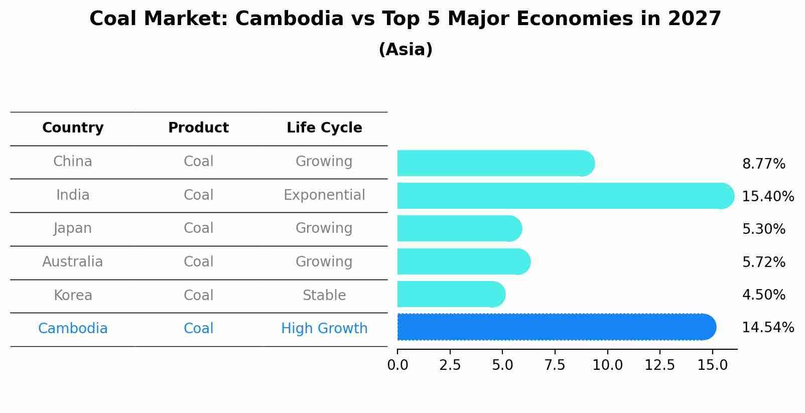 Coal Market: Cambodia vs Top 5 Major Economies in 2027 (Asia)