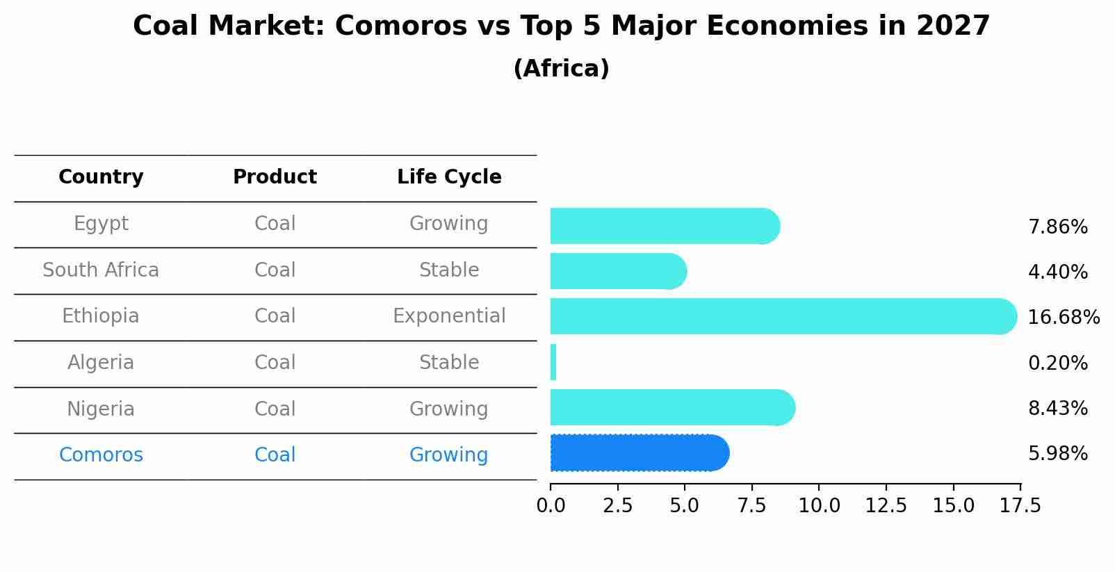 Coal Market: Comoros vs Top 5 Major Economies in 2027 (Africa)