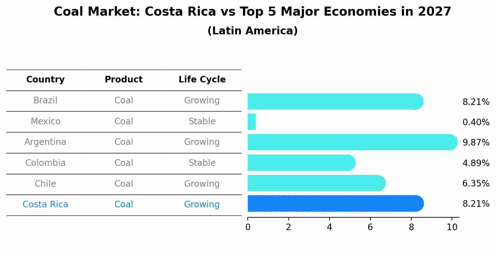 Coal Market: Costa Rica vs Top 5 Major Economies in 2027 (Latin America)