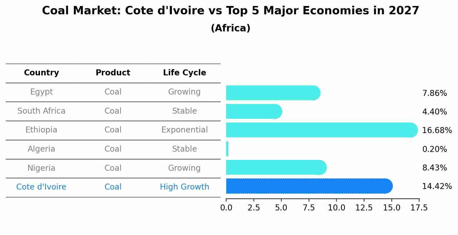Coal Market: Cote d'Ivoire vs Top 5 Major Economies in 2027 (Africa)