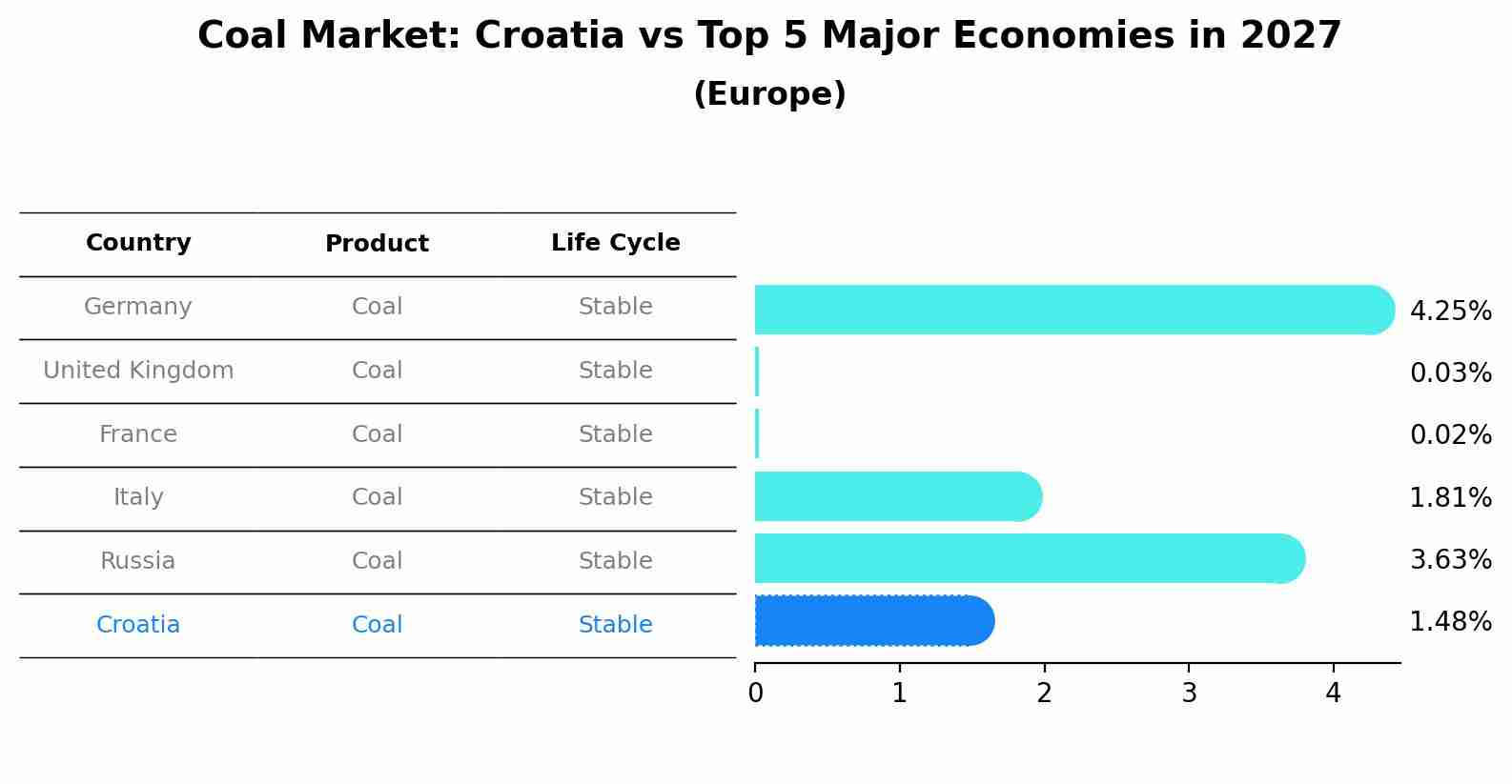 Coal Market: Croatia vs Top 5 Major Economies in 2027 (Europe)