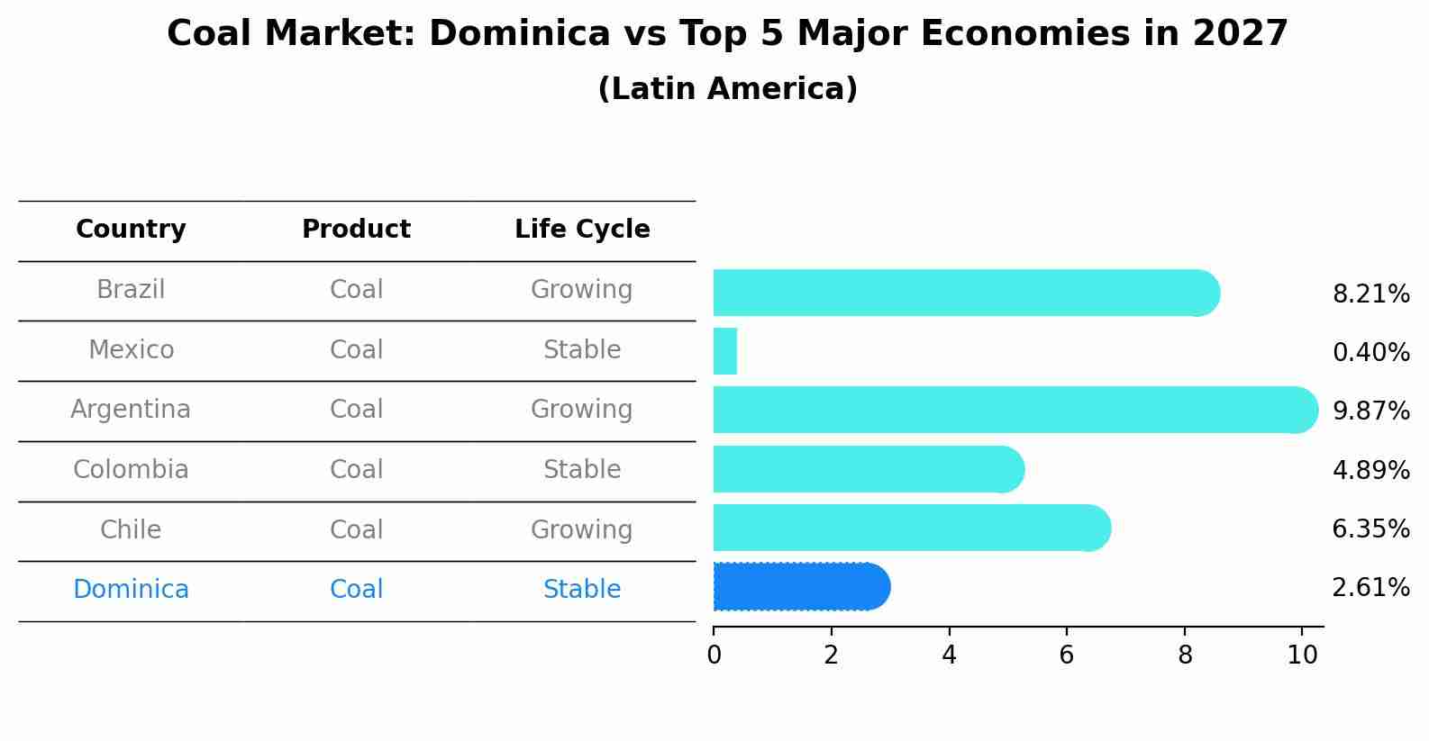 Coal Market: Dominica vs Top 5 Major Economies in 2027 (Latin America)