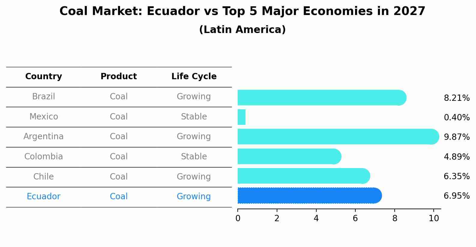 Coal Market: Ecuador vs Top 5 Major Economies in 2027 (Latin America)