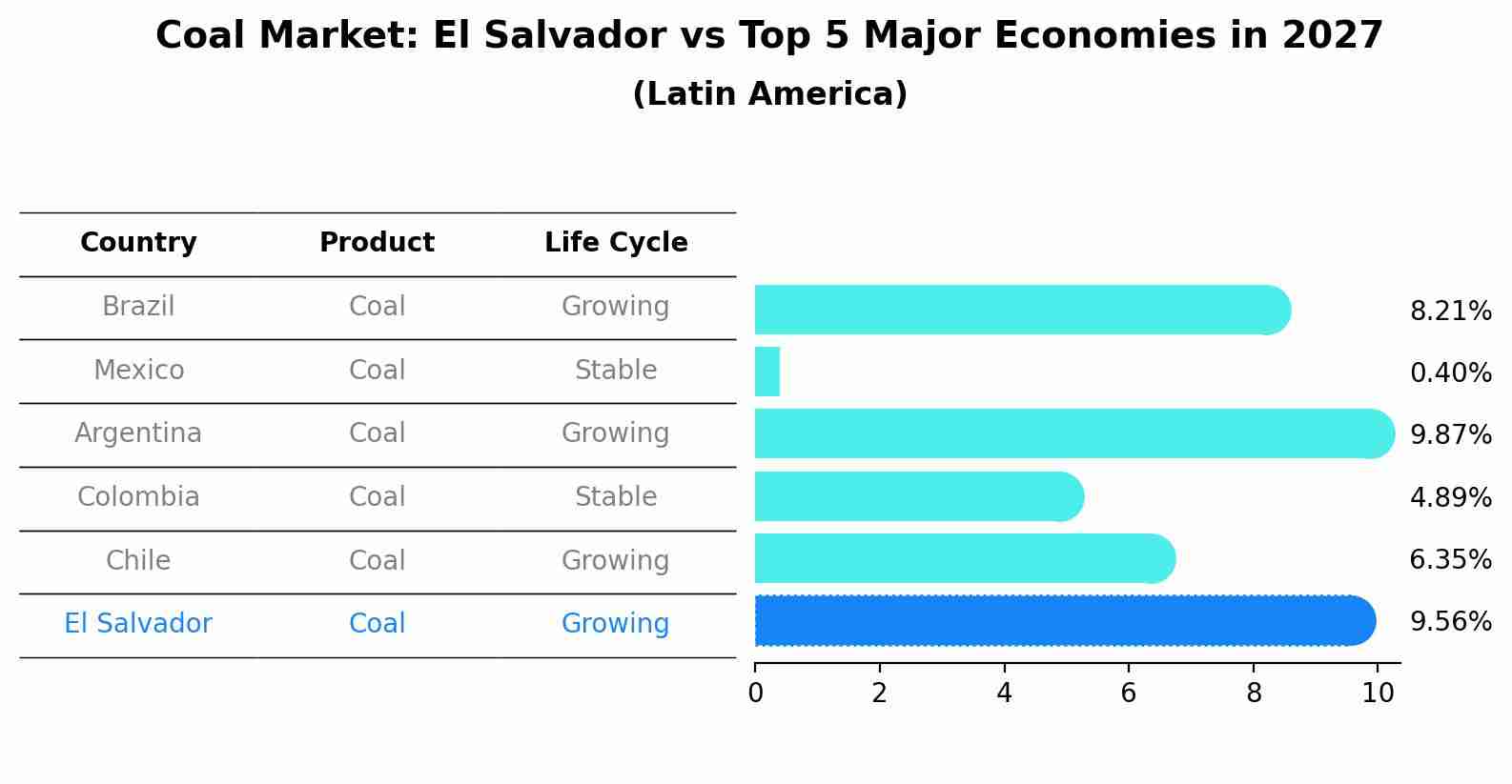 Coal Market: El Salvador vs Top 5 Major Economies in 2027 (Latin America)